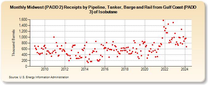 Midwest (PADD 2) Receipts by Pipeline, Tanker, Barge and Rail from Gulf Coast (PADD 3) of Isobutane (Thousand Barrels)