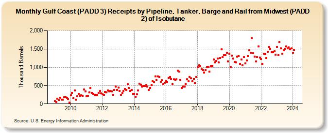 Gulf Coast (PADD 3) Receipts by Pipeline, Tanker, Barge and Rail from Midwest (PADD 2) of Isobutane (Thousand Barrels)