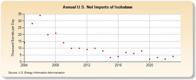 U.S. Net Imports of Isobutane (Thousand Barrels per Day)