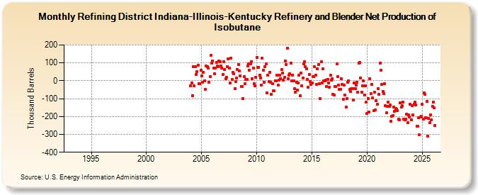 Refining District Indiana-Illinois-Kentucky Refinery and Blender Net Production of Isobutane (Thousand Barrels)