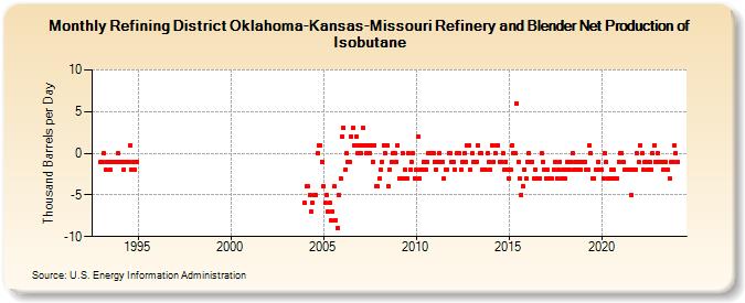 Refining District Oklahoma-Kansas-Missouri Refinery and Blender Net Production of Isobutane (Thousand Barrels per Day)