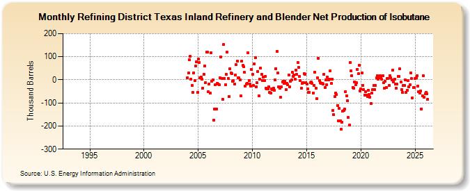 Refining District Texas Inland Refinery and Blender Net Production of Isobutane (Thousand Barrels)