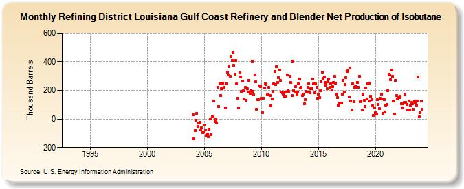 Refining District Louisiana Gulf Coast Refinery and Blender Net Production of Isobutane (Thousand Barrels)