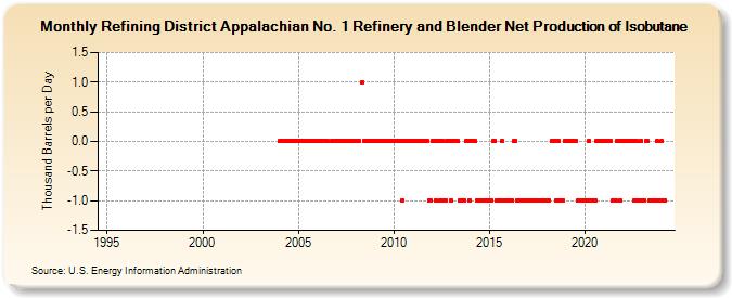 Refining District Appalachian No. 1 Refinery and Blender Net Production of Isobutane (Thousand Barrels per Day)