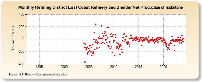 Refining District East Coast Refinery and Blender Net Production of Isobutane (Thousand Barrels)