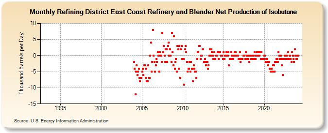 Refining District East Coast Refinery and Blender Net Production of Isobutane (Thousand Barrels per Day)