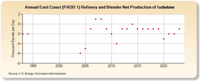 East Coast (PADD 1) Refinery and Blender Net Production of Isobutane (Thousand Barrels per Day)