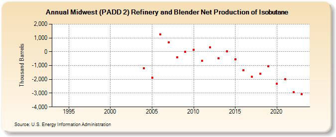 Midwest (PADD 2) Refinery and Blender Net Production of Isobutane (Thousand Barrels)