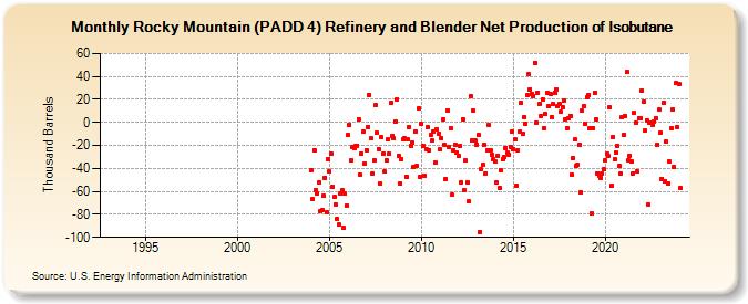 Rocky Mountain (PADD 4) Refinery and Blender Net Production of Isobutane (Thousand Barrels)