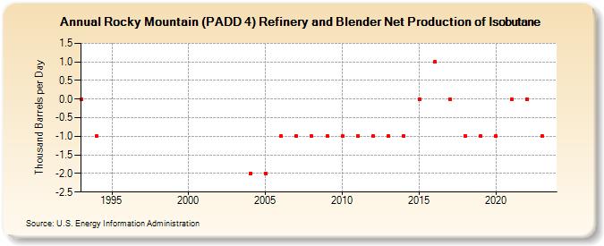 Rocky Mountain (PADD 4) Refinery and Blender Net Production of Isobutane (Thousand Barrels per Day)