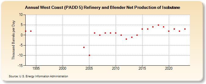West Coast (PADD 5) Refinery and Blender Net Production of Isobutane (Thousand Barrels per Day)