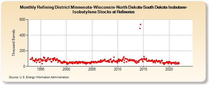 Refining District Minnesota-Wisconsin-North Dakota-South Dakota Isobutane-Isobutylene Stocks at Refineries (Thousand Barrels)