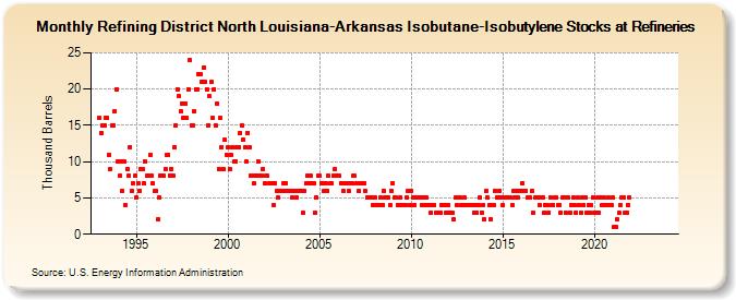 Refining District North Louisiana-Arkansas Isobutane-Isobutylene Stocks at Refineries (Thousand Barrels)