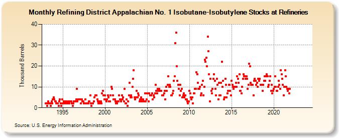 Refining District Appalachian No. 1 Isobutane-Isobutylene Stocks at Refineries (Thousand Barrels)