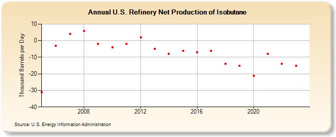 U.S. Refinery Net Production of Isobutane (Thousand Barrels per Day)