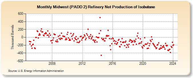 Midwest (PADD 2) Refinery Net Production of Isobutane (Thousand Barrels)
