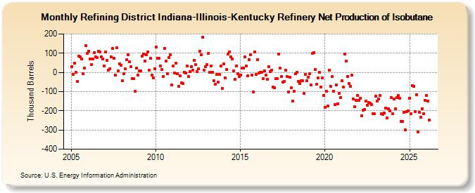 Refining District Indiana-Illinois-Kentucky Refinery Net Production of Isobutane (Thousand Barrels)