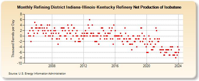 Refining District Indiana-Illinois-Kentucky Refinery Net Production of Isobutane (Thousand Barrels per Day)