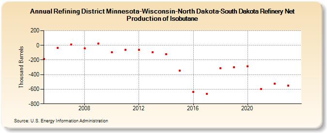 Refining District Minnesota-Wisconsin-North Dakota-South Dakota Refinery Net Production of Isobutane (Thousand Barrels)