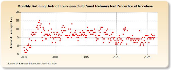 Refining District Louisiana Gulf Coast Refinery Net Production of Isobutane (Thousand Barrels per Day)