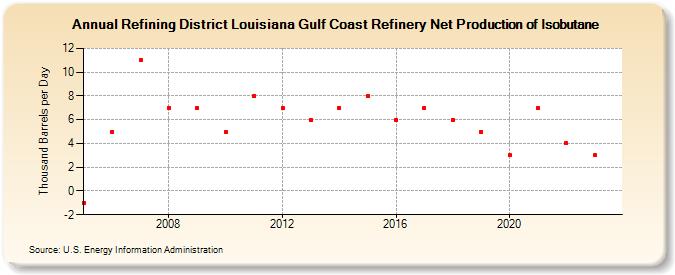 Refining District Louisiana Gulf Coast Refinery Net Production of Isobutane (Thousand Barrels per Day)