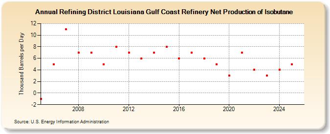 Refining District Louisiana Gulf Coast Refinery Net Production of Isobutane (Thousand Barrels per Day)