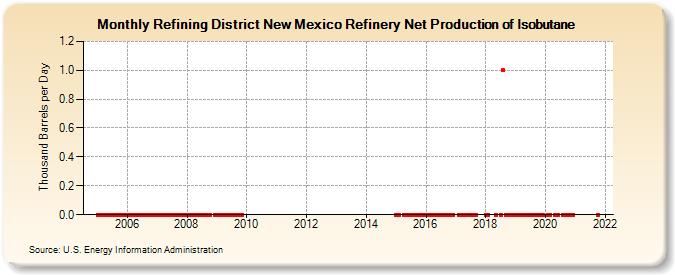 Refining District New Mexico Refinery Net Production of Isobutane (Thousand Barrels per Day)