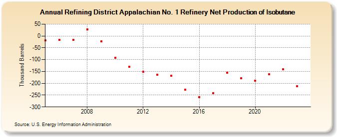 Refining District Appalachian No. 1 Refinery Net Production of Isobutane (Thousand Barrels)