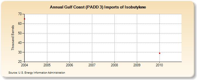 Gulf Coast (PADD 3) Imports of Isobutylene (Thousand Barrels)