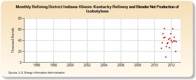 Refining District Indiana-Illinois-Kentucky Refinery and Blender Net Production of Isobutylene (Thousand Barrels)