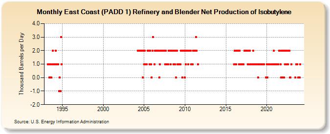 East Coast (PADD 1) Refinery and Blender Net Production of Isobutylene (Thousand Barrels per Day)