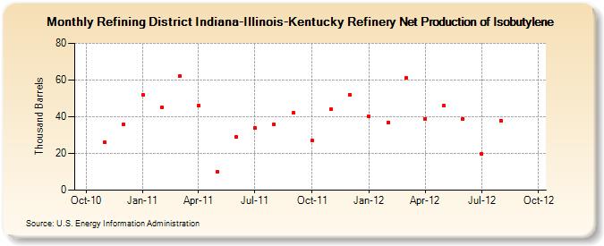 Refining District Indiana-Illinois-Kentucky Refinery Net Production of Isobutylene (Thousand Barrels)