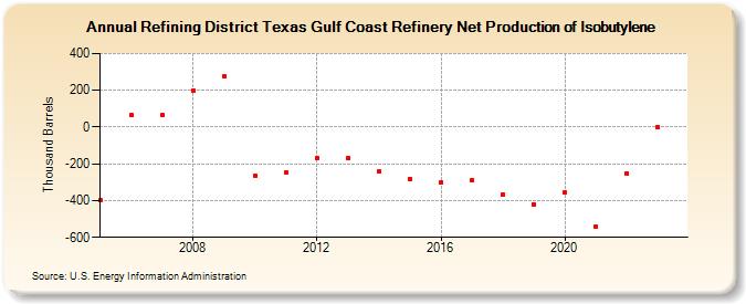Refining District Texas Gulf Coast Refinery Net Production of Isobutylene (Thousand Barrels)