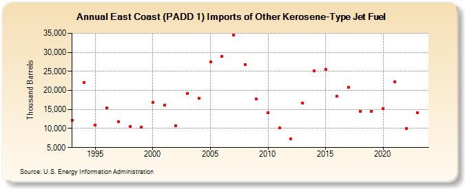 East Coast (PADD 1) Imports of Other Kerosene-Type Jet Fuel (Thousand Barrels)