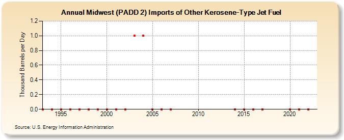 Midwest (PADD 2) Imports of Other Kerosene-Type Jet Fuel (Thousand Barrels per Day)