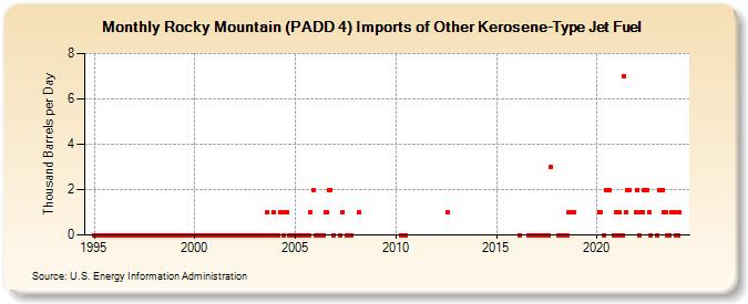 Rocky Mountain (PADD 4) Imports of Other Kerosene-Type Jet Fuel (Thousand Barrels per Day)