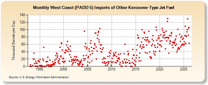 West Coast (PADD 5) Imports of Other Kerosene-Type Jet Fuel (Thousand Barrels per Day)