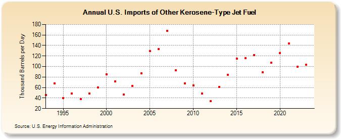 U.S. Imports of Other Kerosene-Type Jet Fuel (Thousand Barrels per Day)
