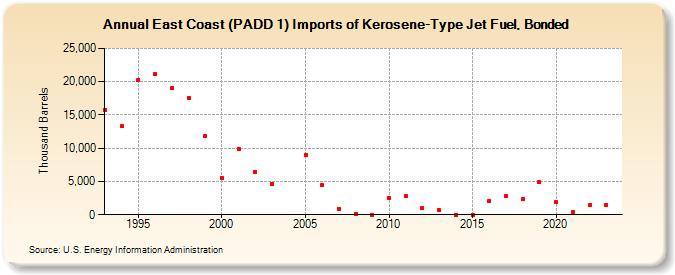 East Coast (PADD 1) Imports of Kerosene-Type Jet Fuel, Bonded (Thousand Barrels)