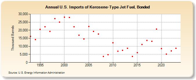 U.S. Imports of Kerosene-Type Jet Fuel, Bonded (Thousand Barrels)