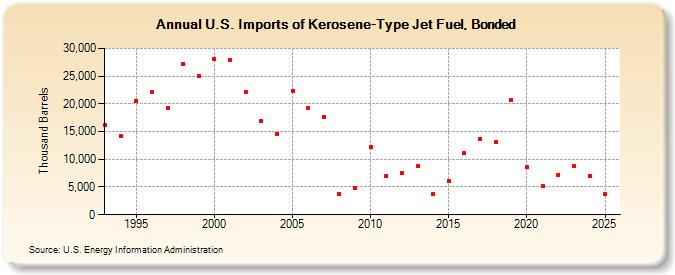 U.S. Imports of Kerosene-Type Jet Fuel, Bonded (Thousand Barrels)