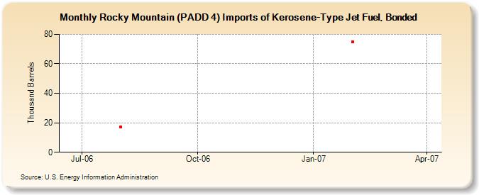 Rocky Mountain (PADD 4) Imports of Kerosene-Type Jet Fuel, Bonded (Thousand Barrels)