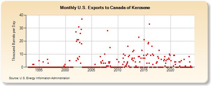 U.S. Exports to Canada of Kerosene (Thousand Barrels per Day)