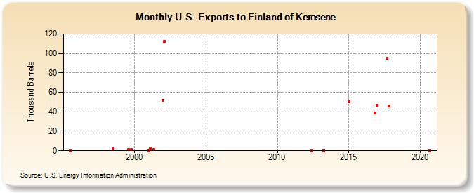 U.S. Exports to Finland of Kerosene (Thousand Barrels)