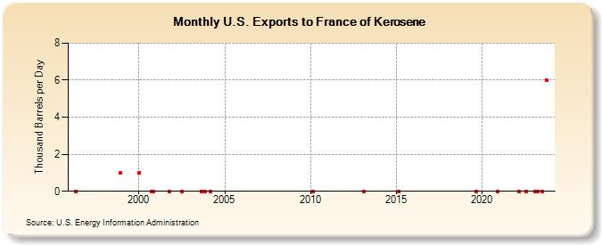 U.S. Exports to France of Kerosene (Thousand Barrels per Day)