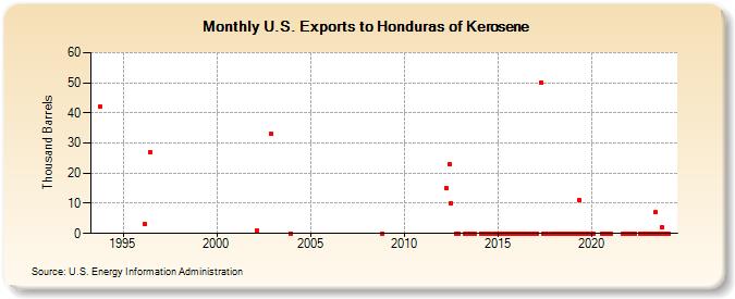 U.S. Exports to Honduras of Kerosene (Thousand Barrels)