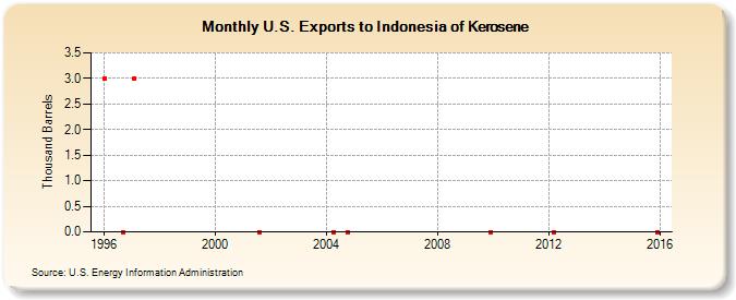 U.S. Exports to Indonesia of Kerosene (Thousand Barrels)