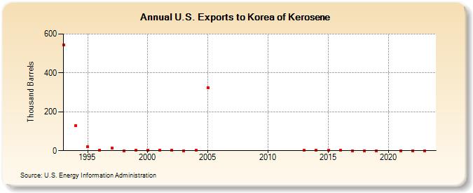 U.S. Exports to Korea of Kerosene (Thousand Barrels)