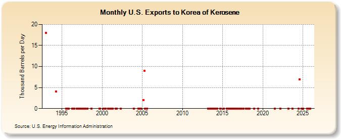 U.S. Exports to Korea of Kerosene (Thousand Barrels per Day)