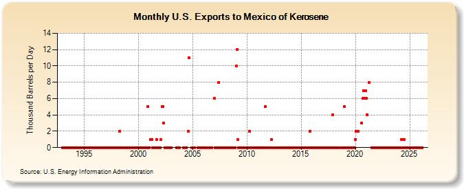 U.S. Exports to Mexico of Kerosene (Thousand Barrels per Day)